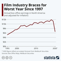 Film Industry Braces for Worst Year Since 1997 thumbnail