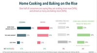 Home Cooking and Baking on the Rise During COVID-19 thumbnail