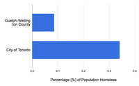 Percentage of Homelessness in Population Comparison thumbnail