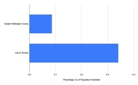 Bar Graph Comparing the Percentage of each Population&#039;s Homelessness (roughly) thumbnail